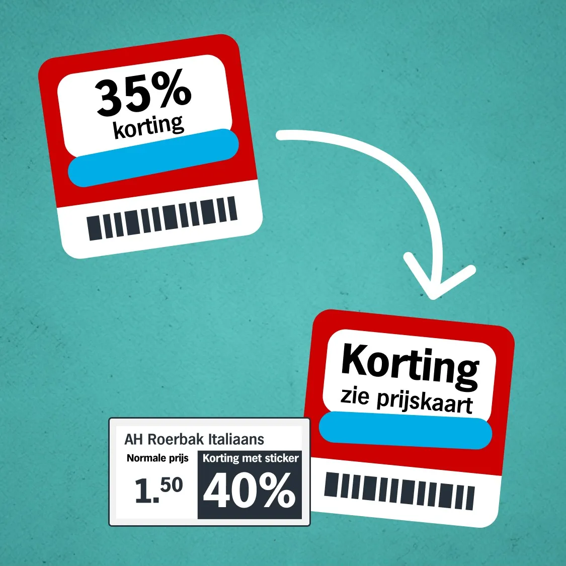 The old sticker with a fixed 35% discount, an arrow to the new sticker that says 'Korting, zie prijskaart', and an electronic shelf label showing 40% off with the sticker