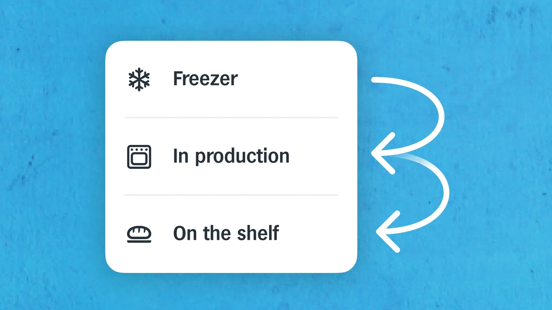 A card with three stock levels, Freezer, In production and On the shelf, with arrows showing products moving from one to the next